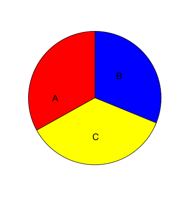 A circle divided into three parts of three different colors. Each segment represents a contribution to a work, with a circle around them labeled, "the work".